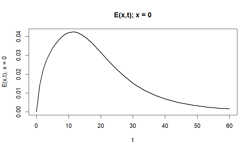 E(0,t) - Exposed over time